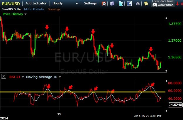 RSI crossover sell signal