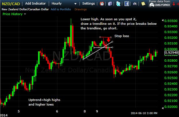 Premium Signals System for FREE