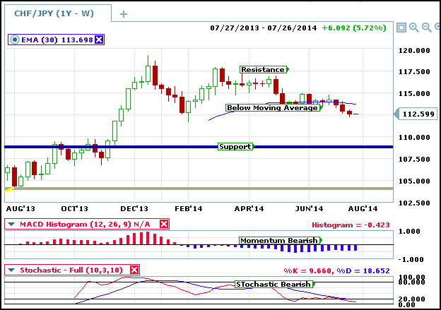 Ema Charts For Trading Decisions