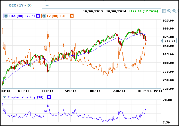 Option Volatility Chart