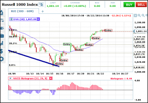 Fibonacci provides multiple entries during corrections