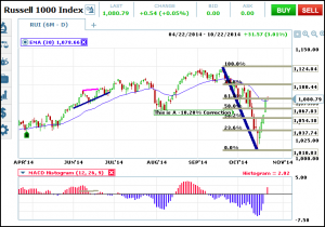 Fibonacci retracement is perfect for measuring corrections