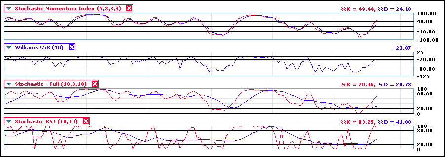 copy 1 of stochastic indicators