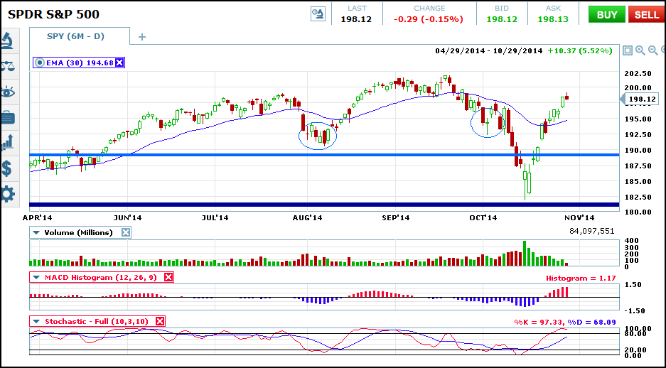 spx daily pre fed