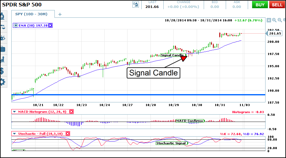 spy 30 min signals post fed