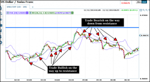 usdchf 1minute bbands 60 second strategy