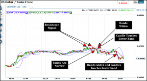 Bollinger Bands Are Best for short term binary options trading