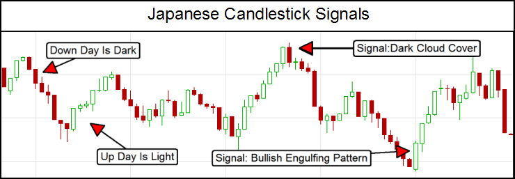 Japanese candlestick signals strategy