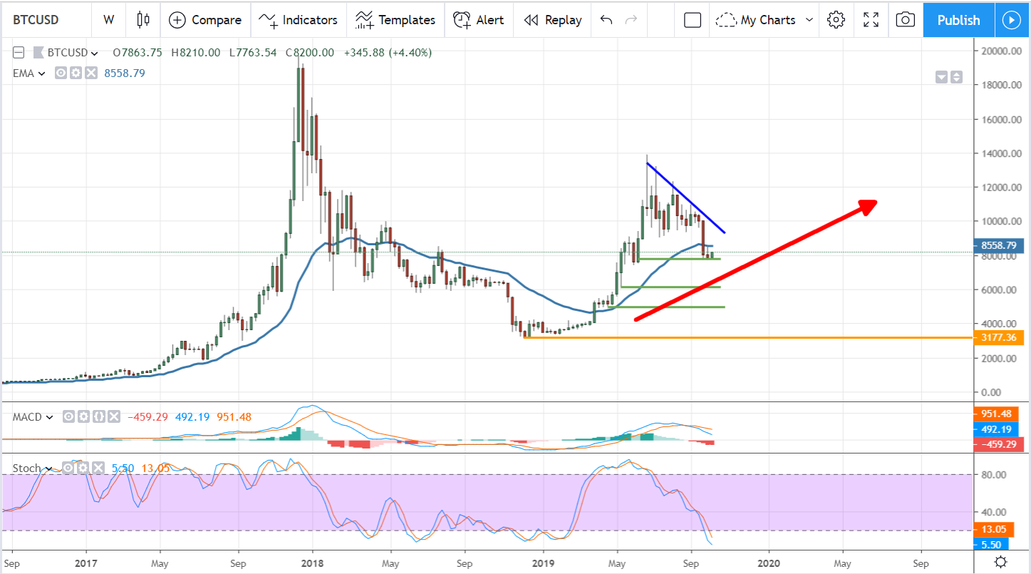 bitcoin is bottoming