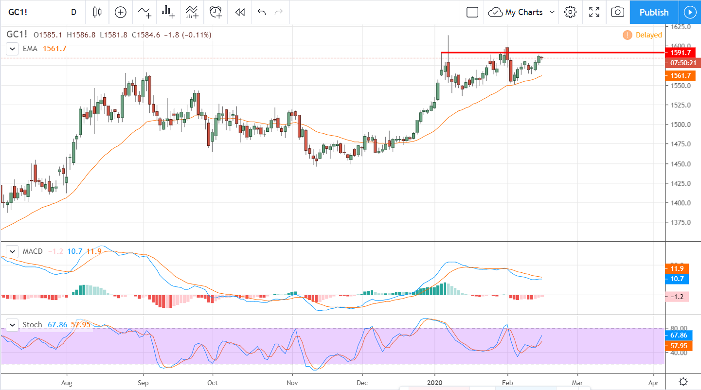 Market Outlook: EUR/USD, Gold, and Oil Are Poised For Big ...