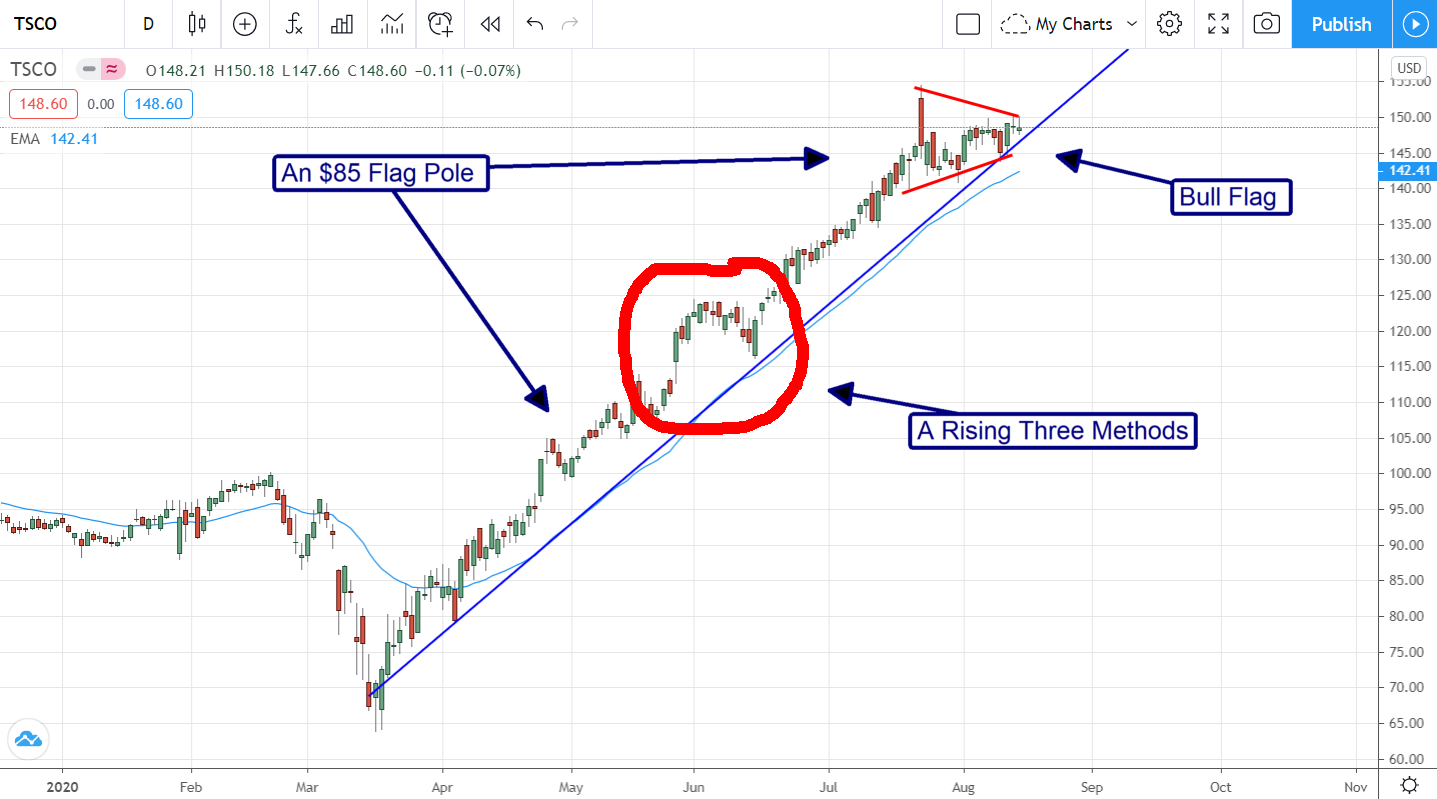 This Is What A Strong Rally Looks Like And How To Trade It