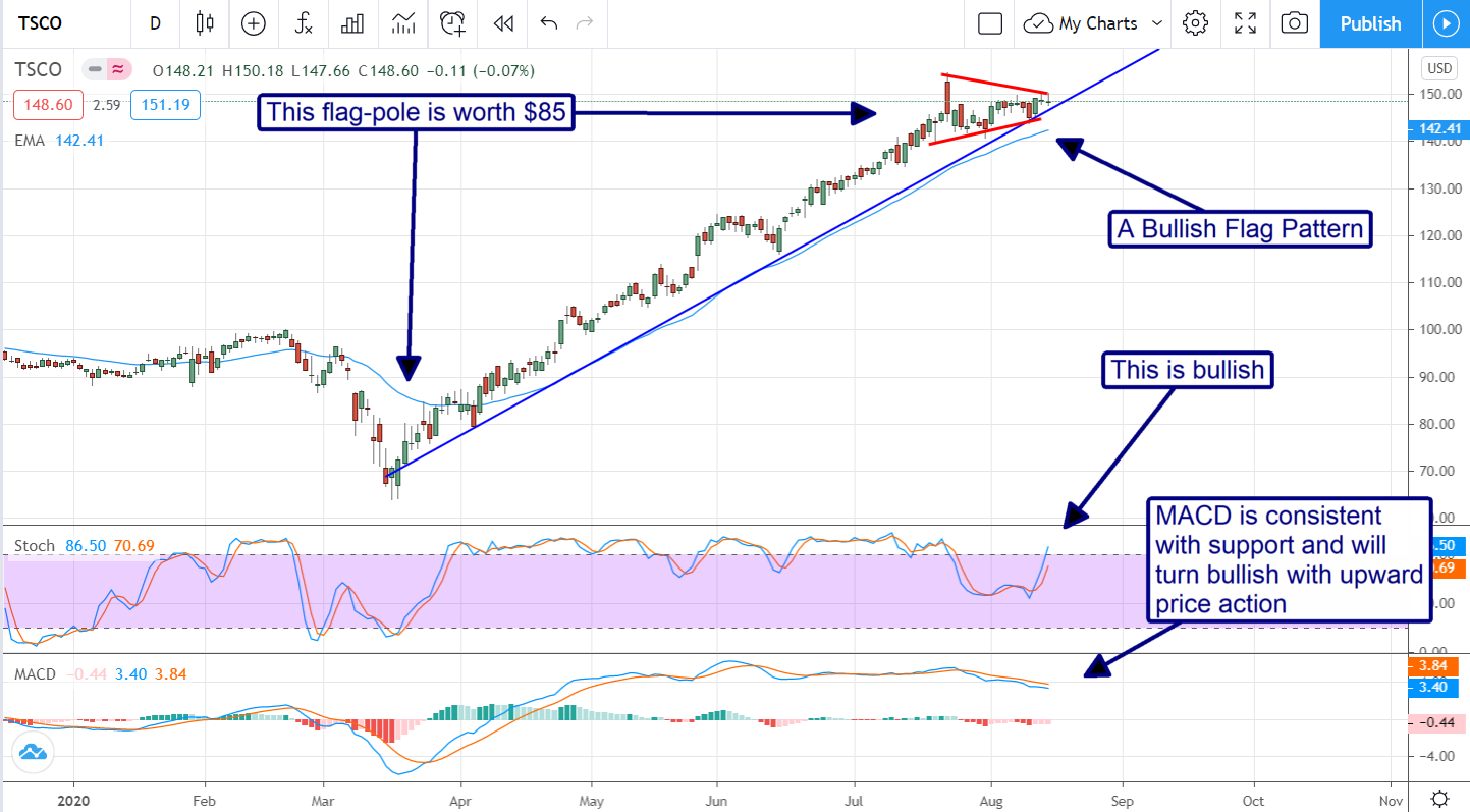 This Is What A Strong Rally Looks Like And How To Trade It