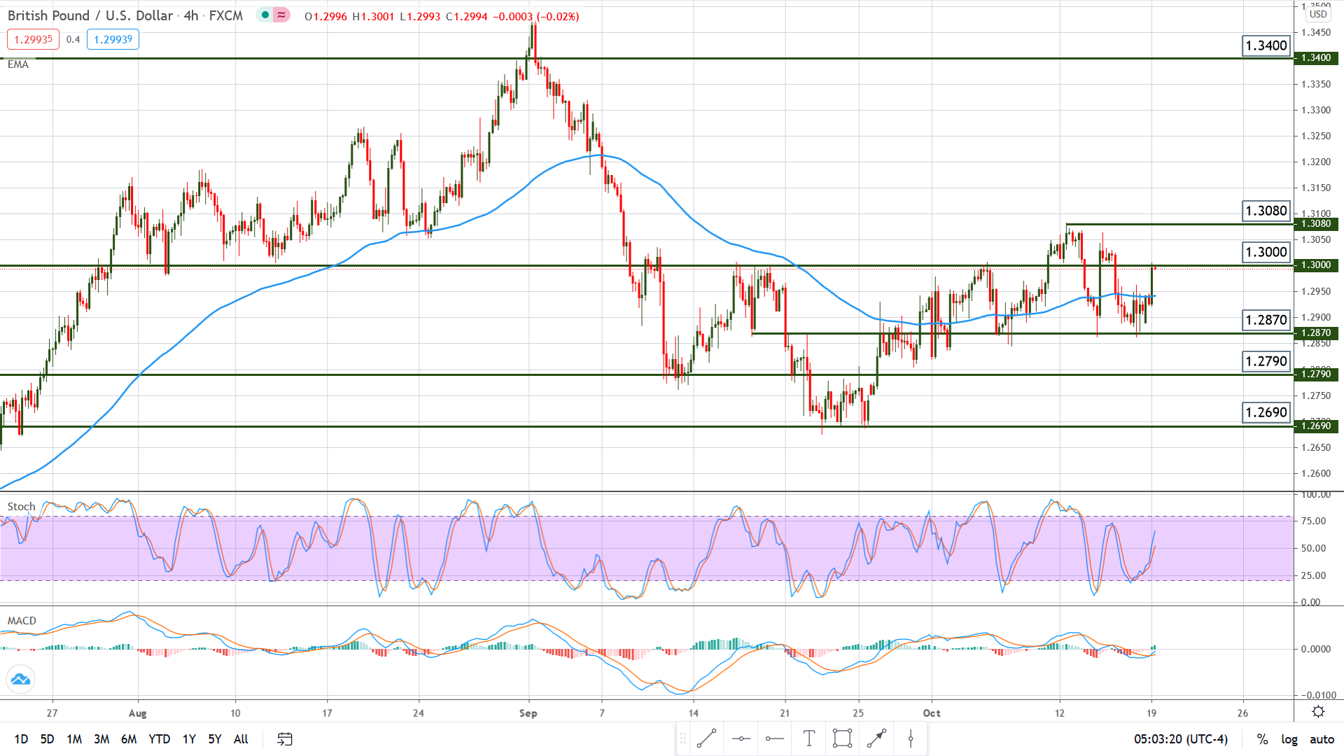 Brexit – Deal or No Deal? There Is Still Hope For The Pound!