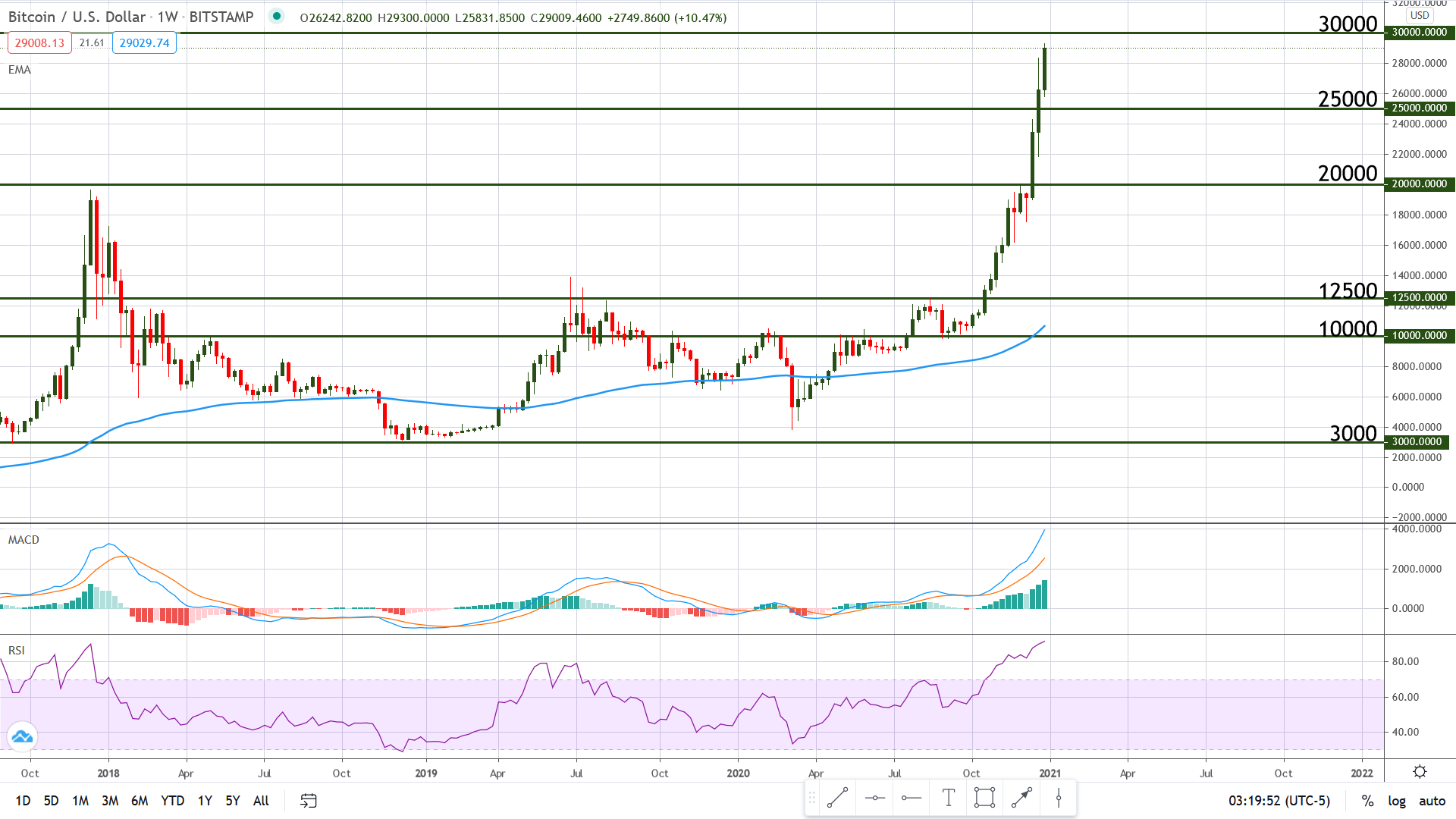 2020 – The Year Bitcoin Went “Too the Moon”