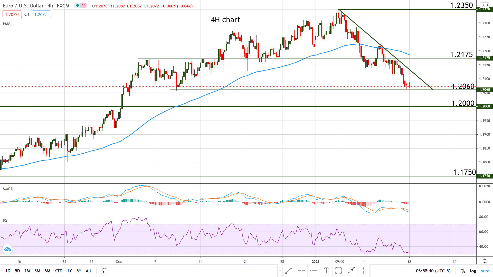 EUR/USD on the Downside