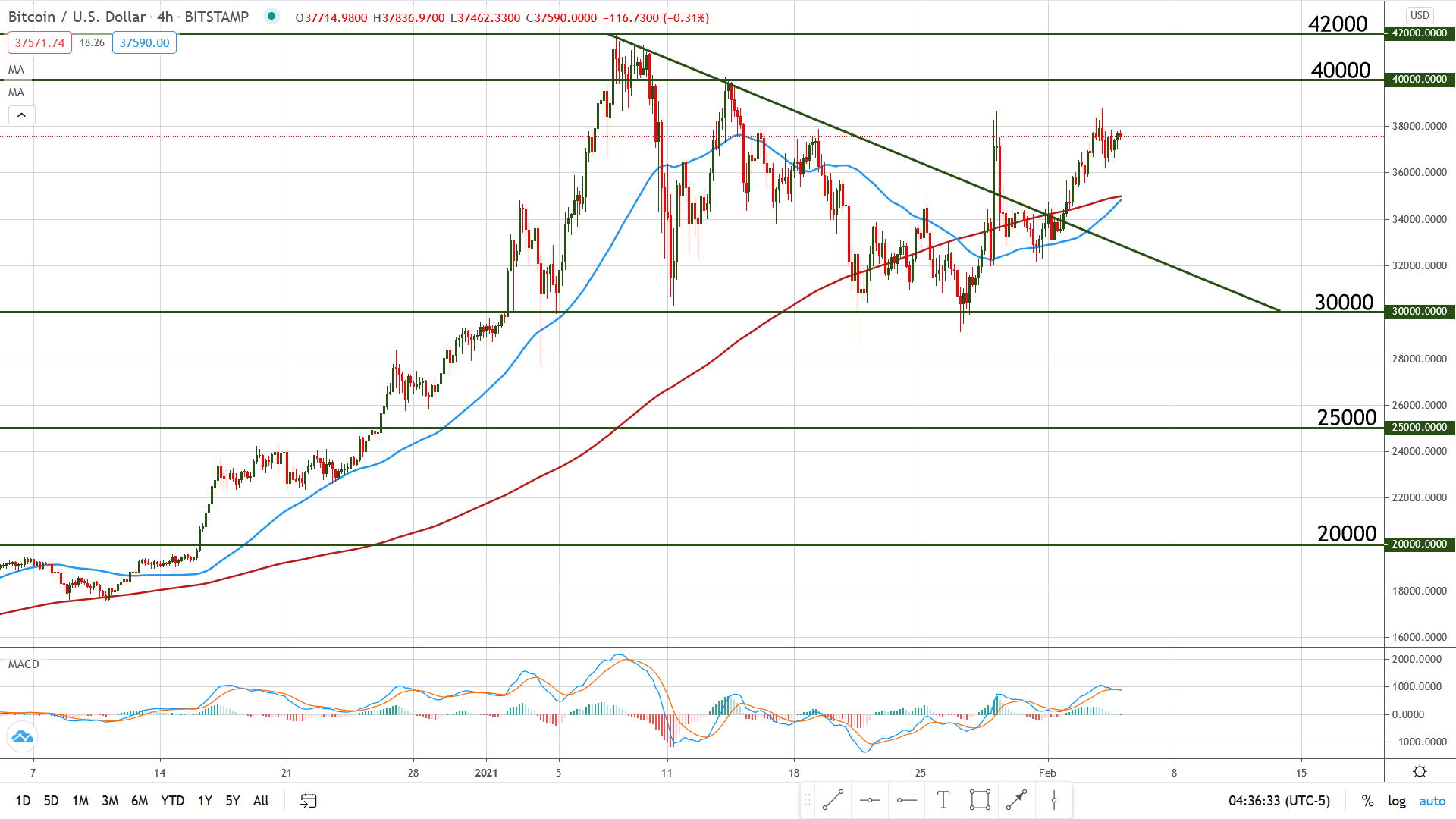 After Bitcoin Rockets Higher, What Comes Next?