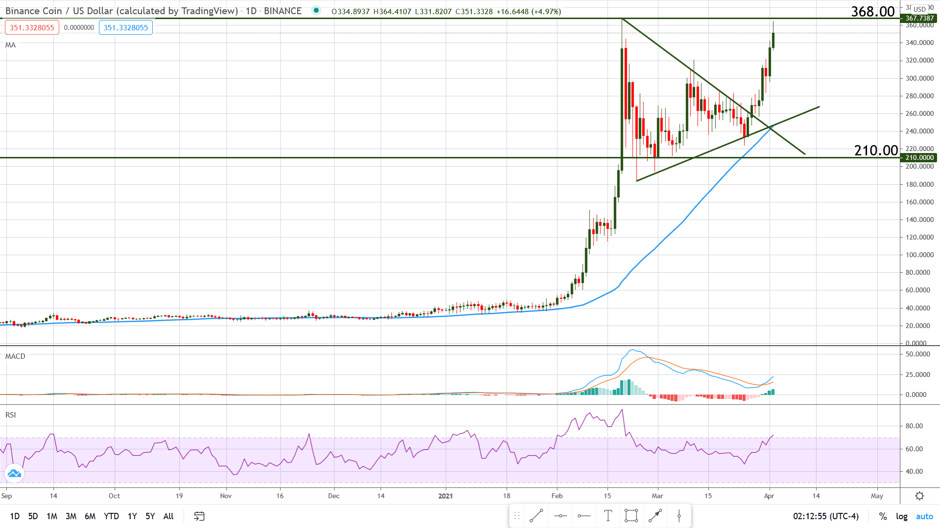 Bitcoin Attacks 60K Again, Altcoins Consolidating