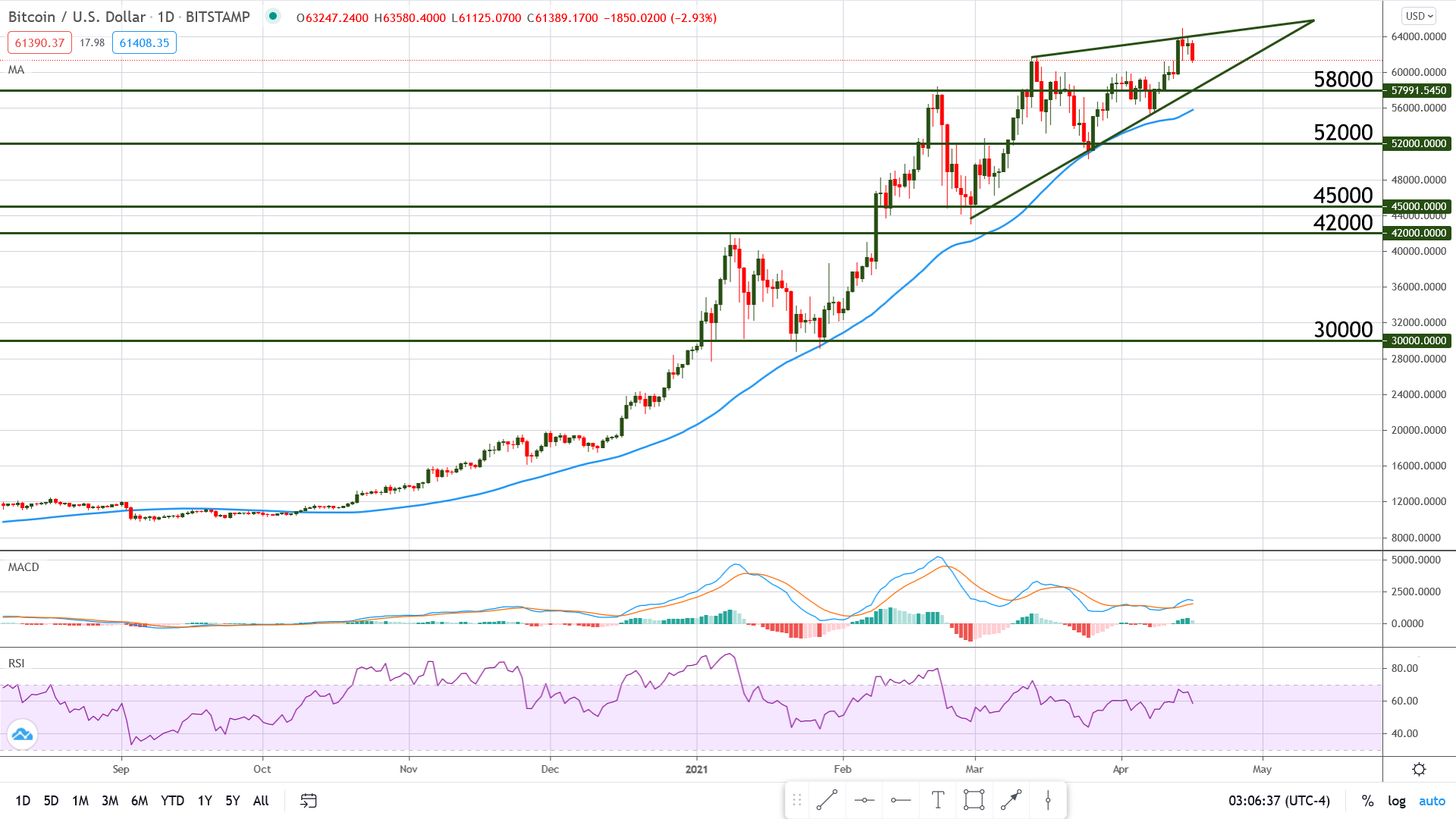 Bitcoin: Up and Up It Goes, Where It Stops Nobody Knows