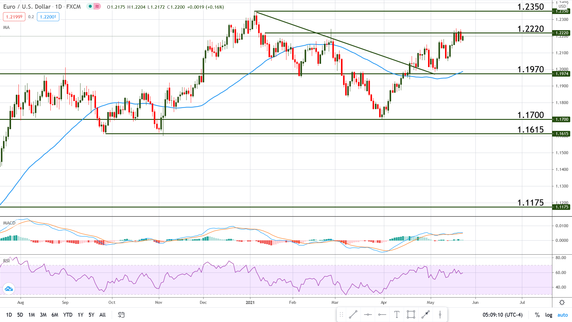 Dollar Struggles for Power