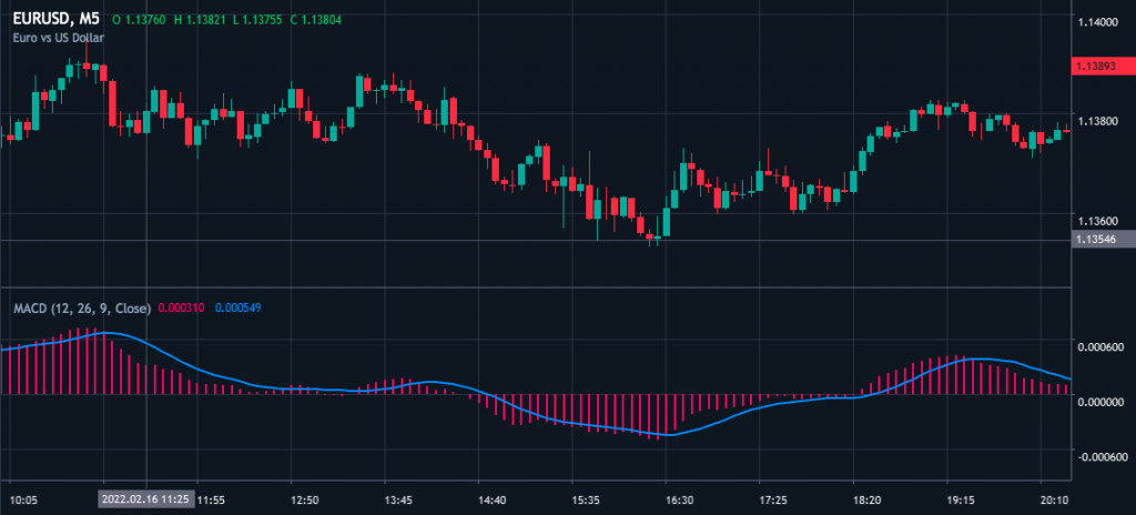 MACD Explained