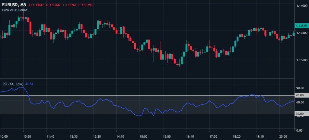 RSI Explained