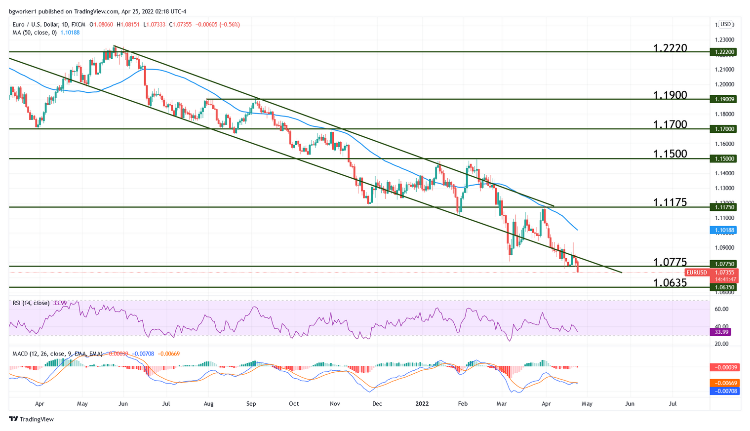 EUR/USD Price Forecast - Euro Sits on The 50 Day EMA