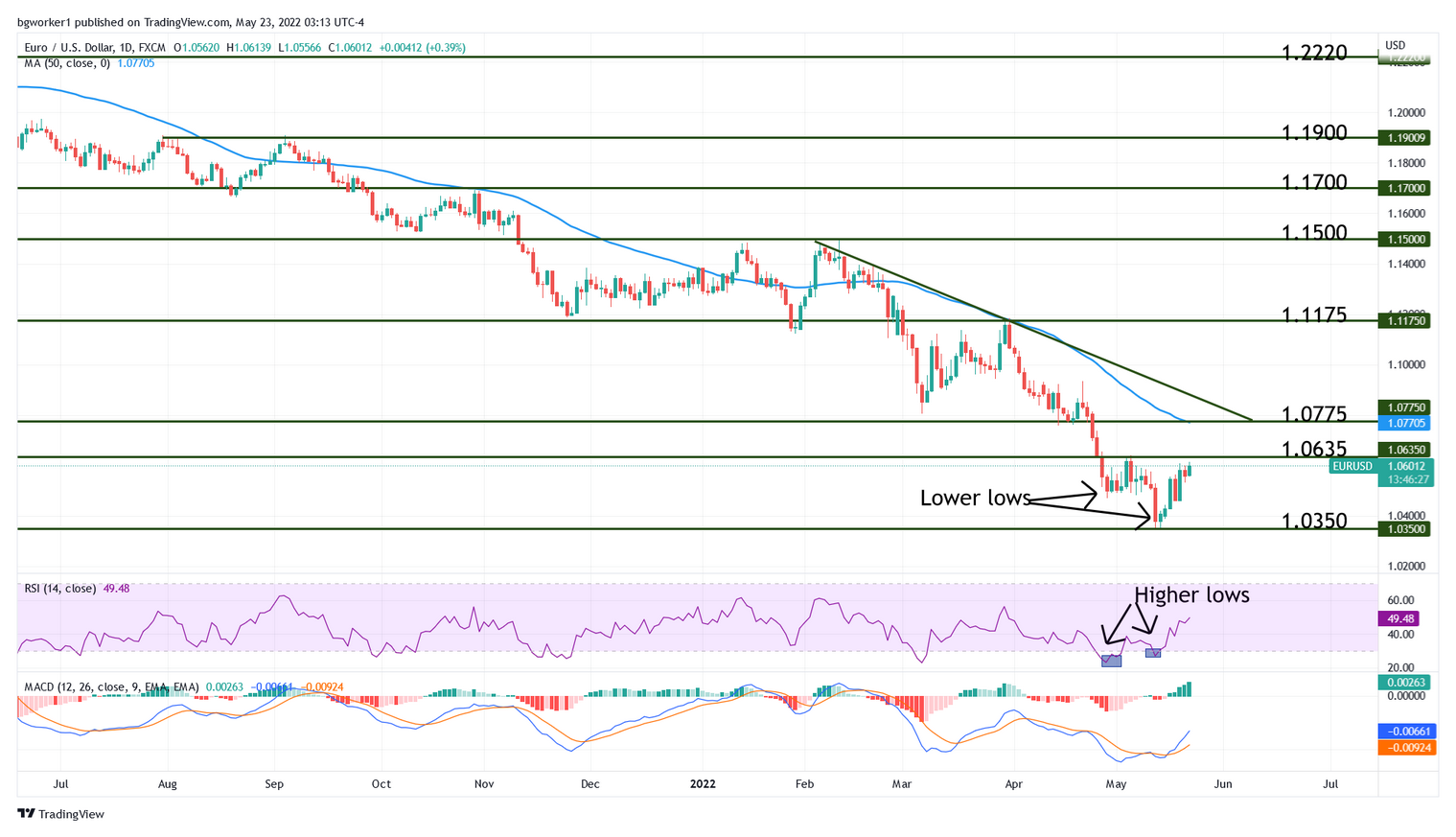 Euro Extends Gains as the US Dollar Continues to Soften