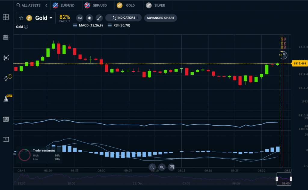 Focus Option Gold Charts