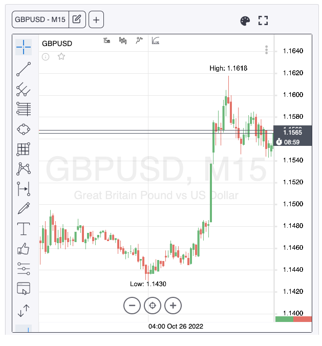 Instaforex charting