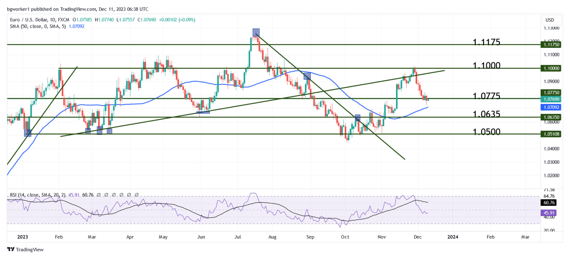 EUR/USD Forecast - Euro Bounces From the 50-Day EMA