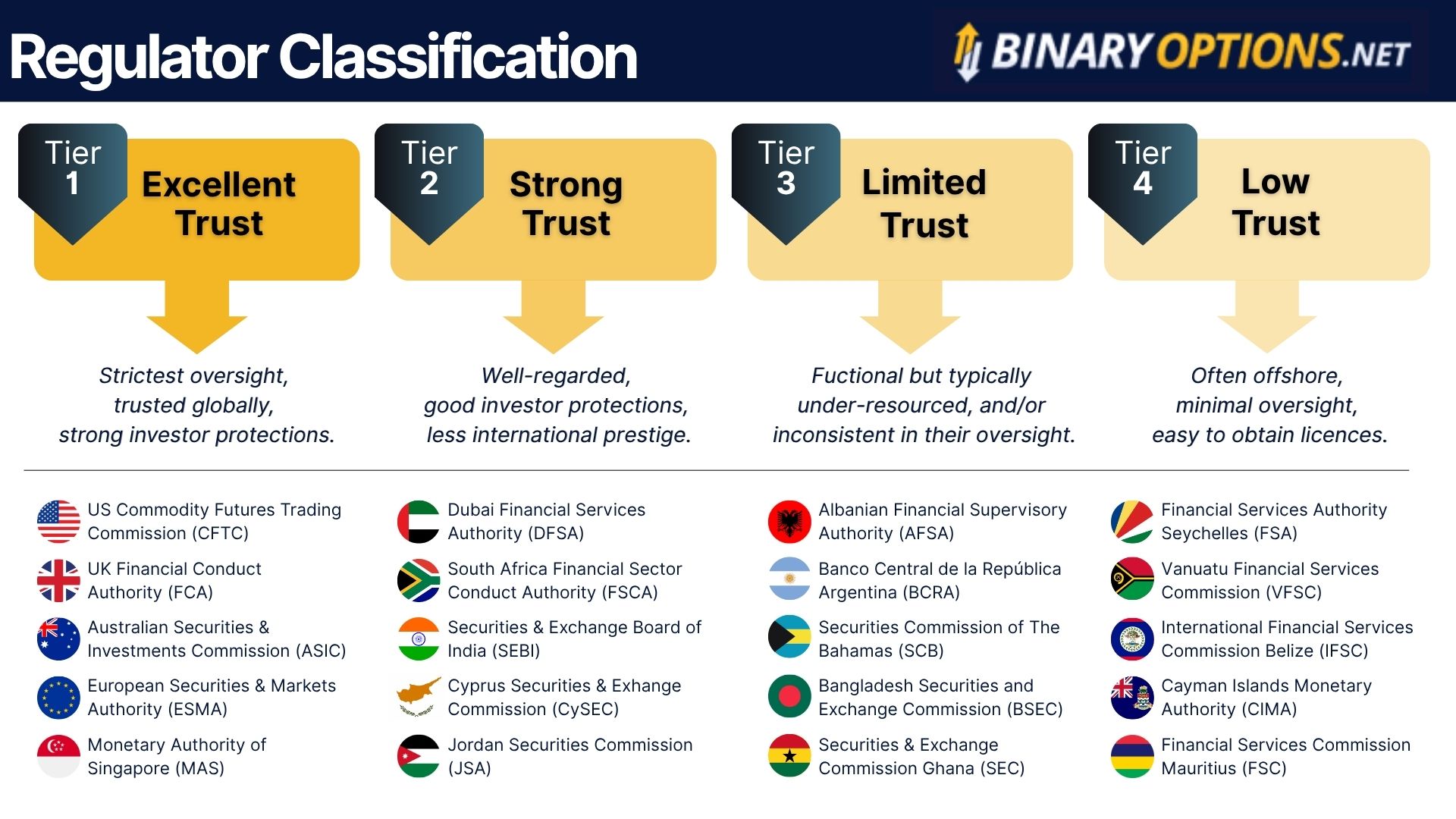 BinaryOptions.net financial regulator classifications