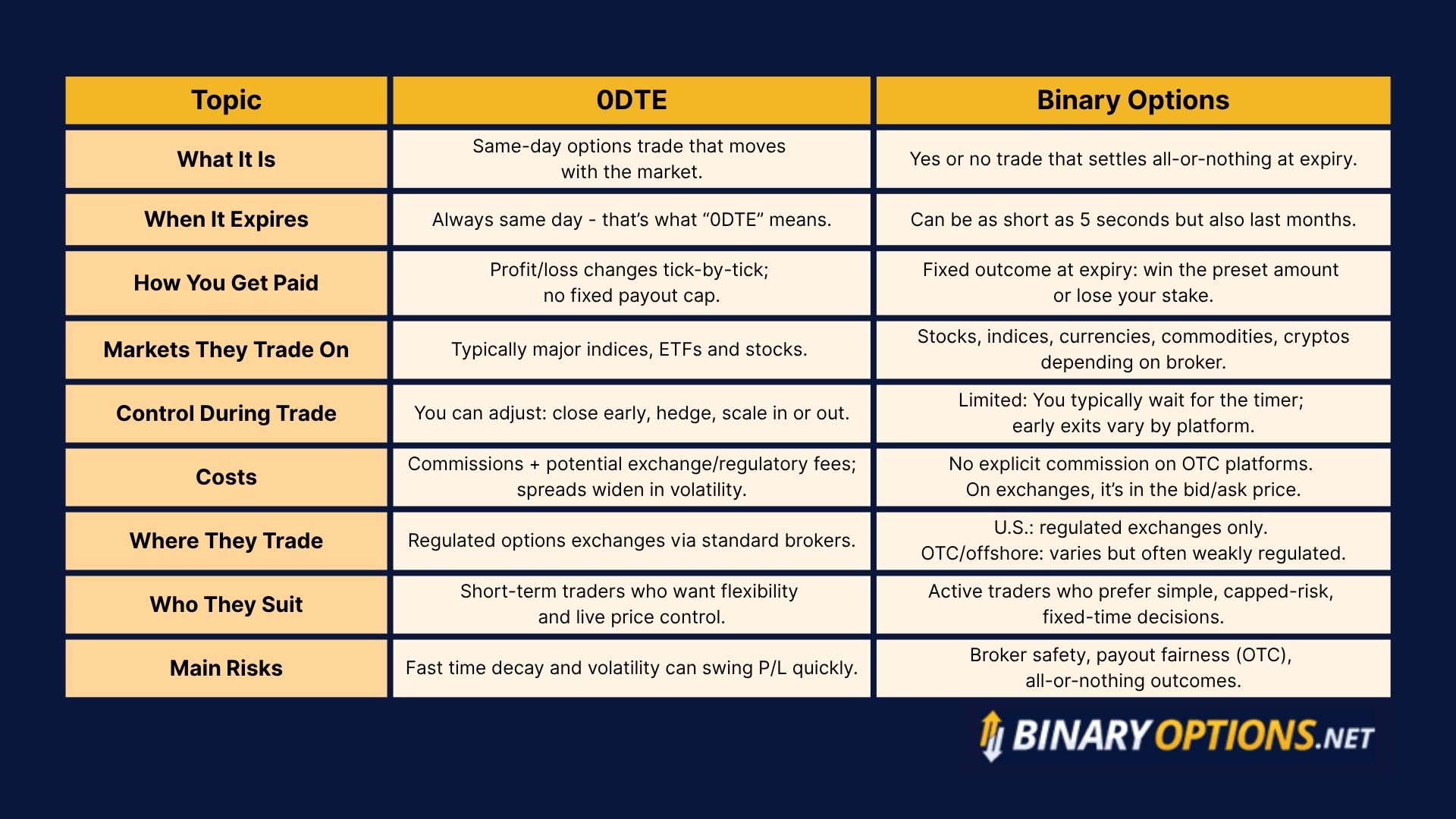 Table showing the differences between zero days to expiration options and binary options