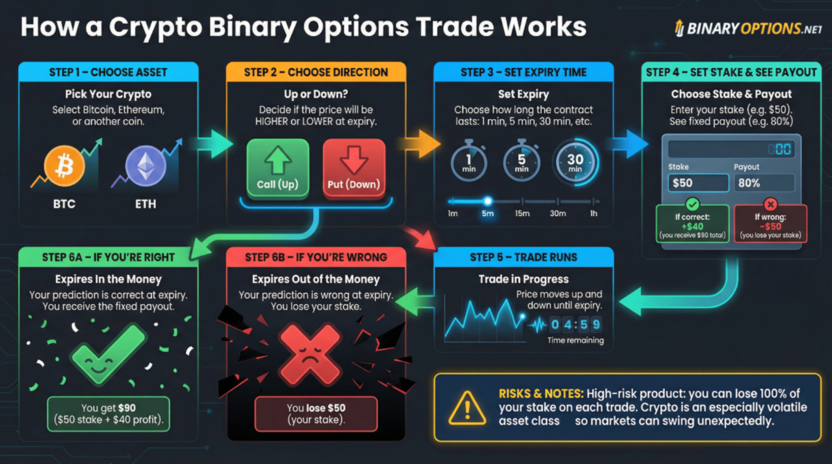 Infographic walking through the steps of placing a binary trade on a cryptocurrency