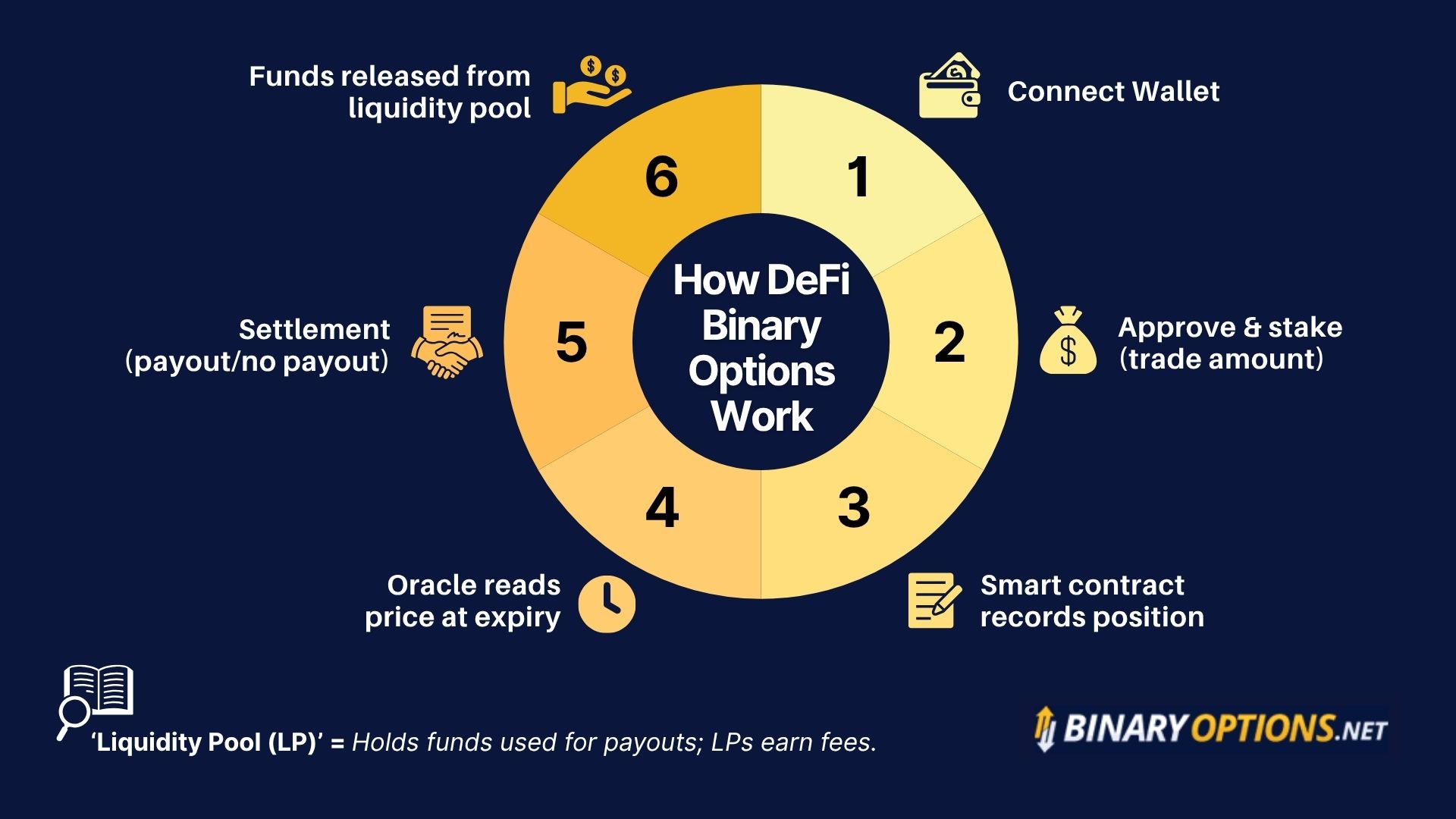 How a decentralized finance binary options trade works