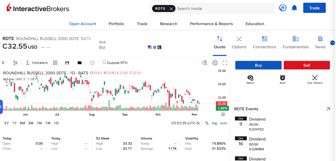 Same-day expiry chart setup at IBKR