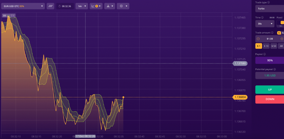 Binary trading chart on the IQCent platform