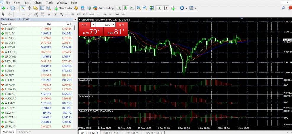 MetaTrader 4 chart being used for binary technical analysis