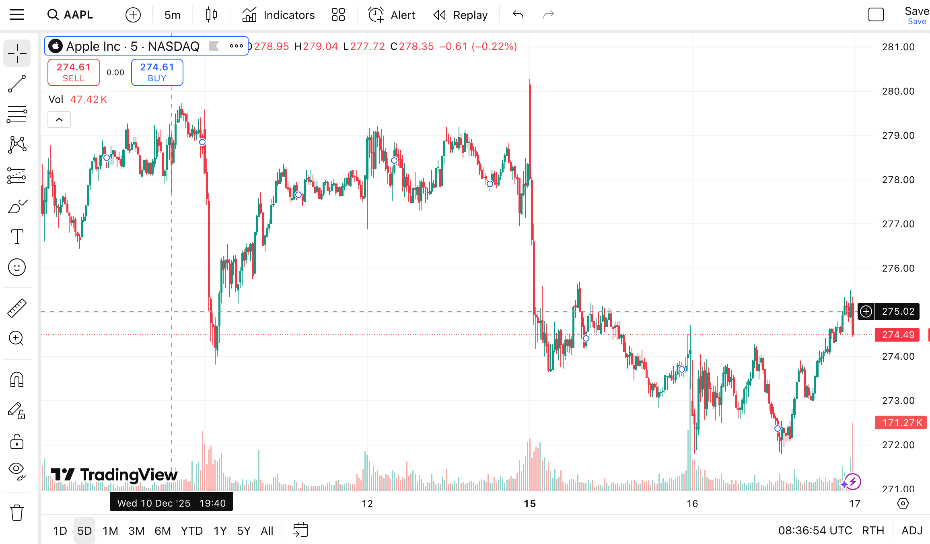 Tesla stock chart on TradingView