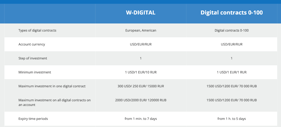 Table showing differences between World Forex's digital options contracts