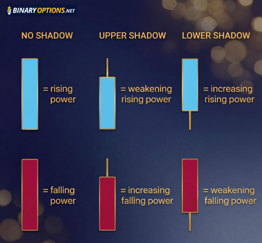 Candlestick chart wicks explained 