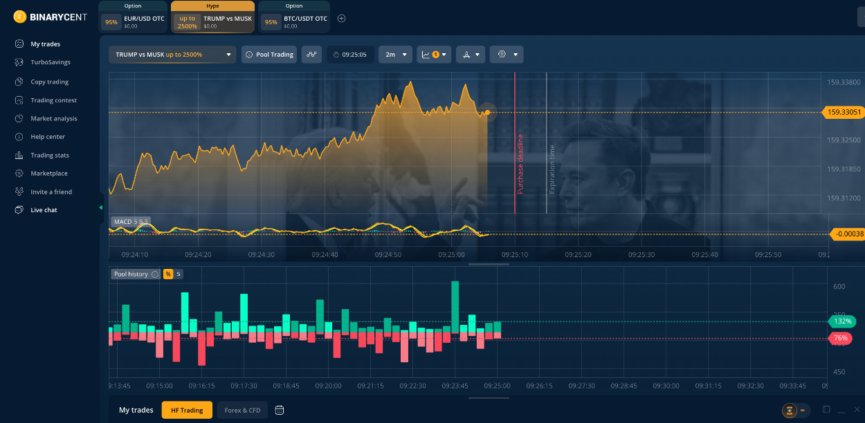 Hype Pool chart on BinaryCent platform