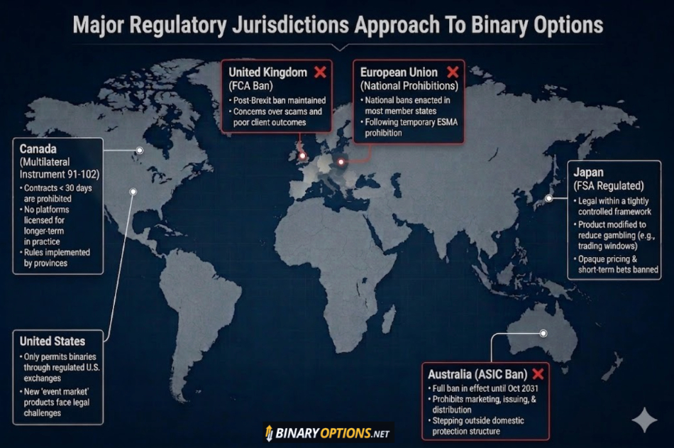 World map showing how several major jurisdictions approach and supervise retail binary options