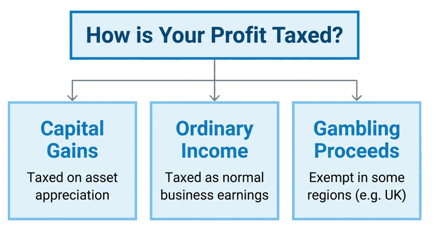 How are binary options taxed