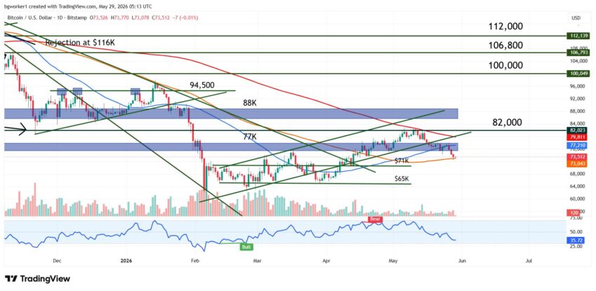 Bitcoin technical analysis chart showing breakdown below the $75K support zone, rejection at the 200-day moving average, bearish RSI momentum, and support near $71K