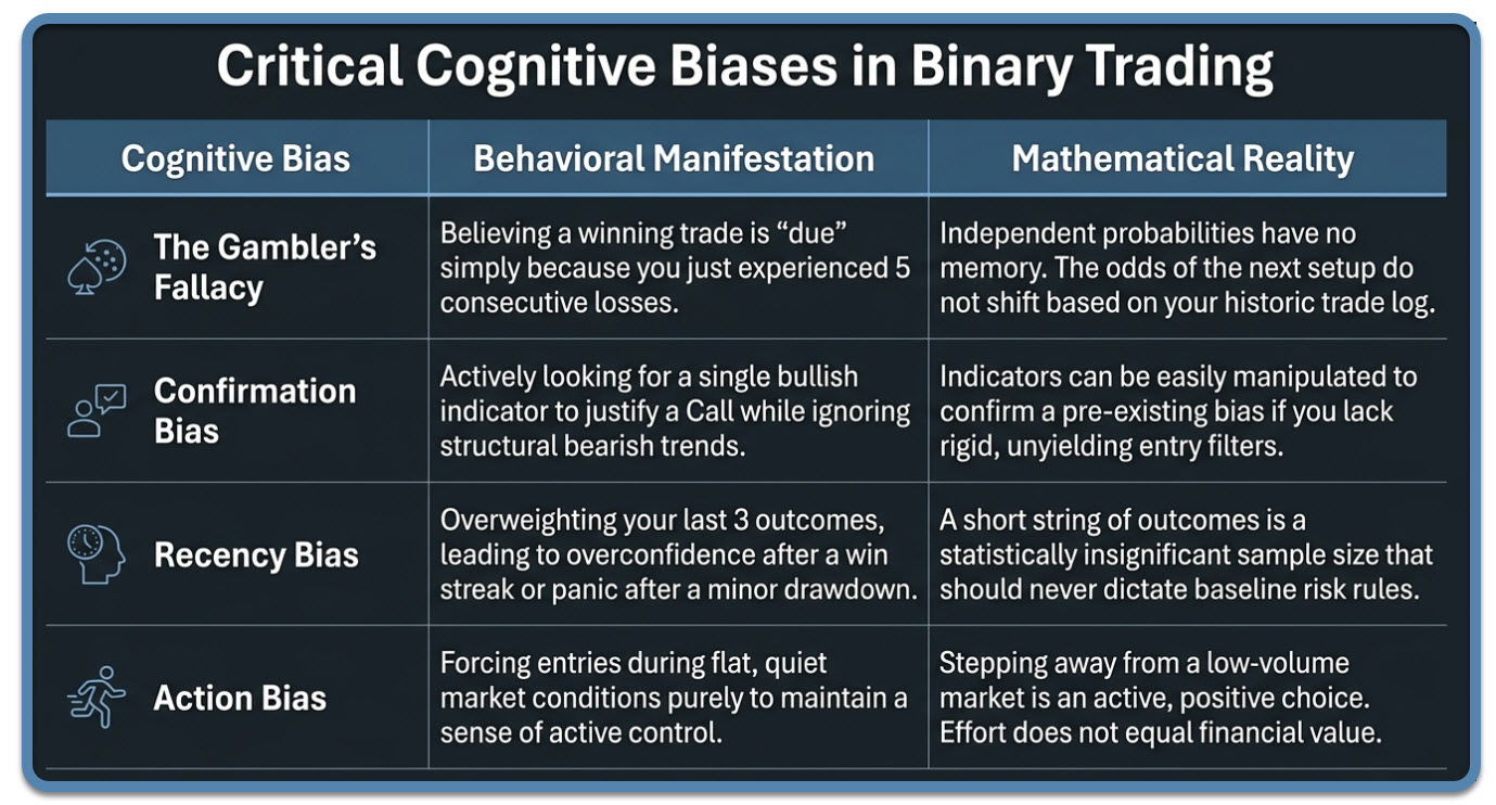Illustration of table showing cognitativ biases in binary options trading. content: Cognitive BiasBehavioral ManifestationMathematical RealityThe Gambler’s FallacyBelieving a winning trade is “due” simply because you just experienced 5 consecutive losses.Independent probabilities have no memory. The odds of the next setup do not shift based on your historic trade log.Confirmation BiasActively looking for a single bullish indicator to justify a Call while ignoring structural bearish trends.Indicators can be easily manipulated to confirm a pre-existing bias if you lack rigid, unyielding entry filters.Recency BiasOverweighting your last 3 outcomes, leading to overconfidence after a win streak or panic after a minor drawdown.A short string of outcomes is a statistically insignificant sample size that should never dictate baseline risk rules.Action BiasForcing entries during flat, quiet market conditions purely to maintain a sense of active control.Stepping away from a low-volume market is an active, positive choice. Effort does not equal financial value. 