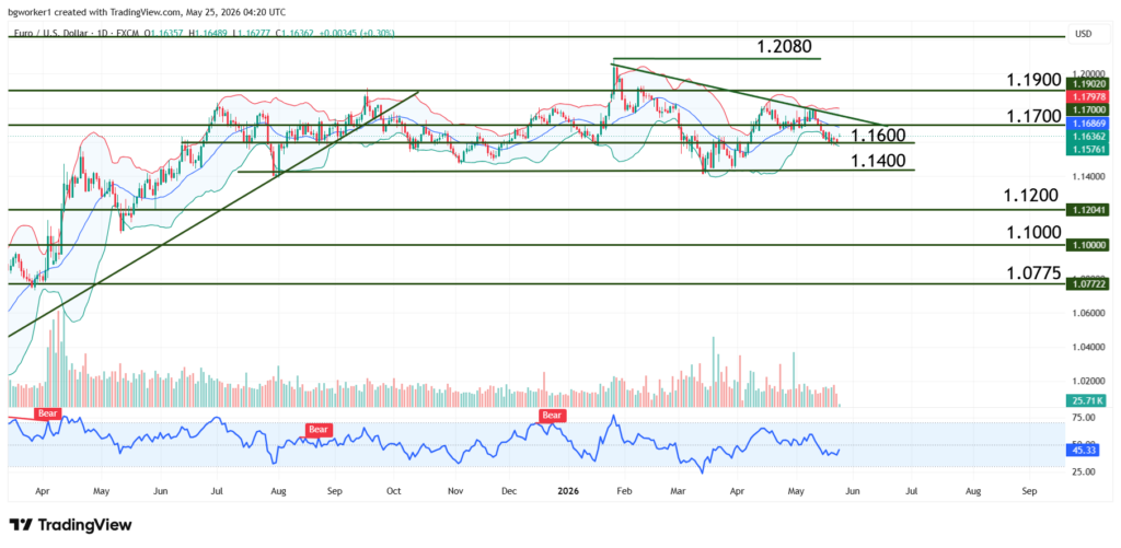 EUR/USD technical analysis chart showing price action near 1.1600 support, bearish trend line resistance, Bollinger Bands, and RSI momentum