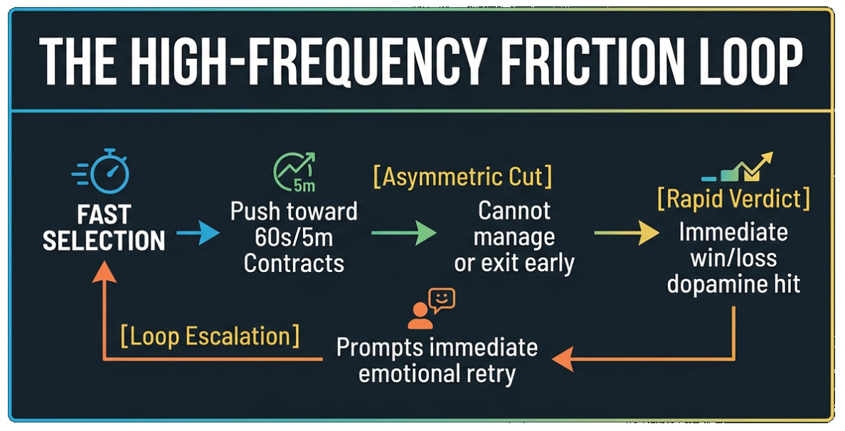 How binary options effect traders differently
