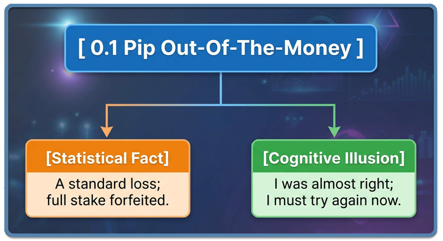 How a loss becomes a near profit with binary options?