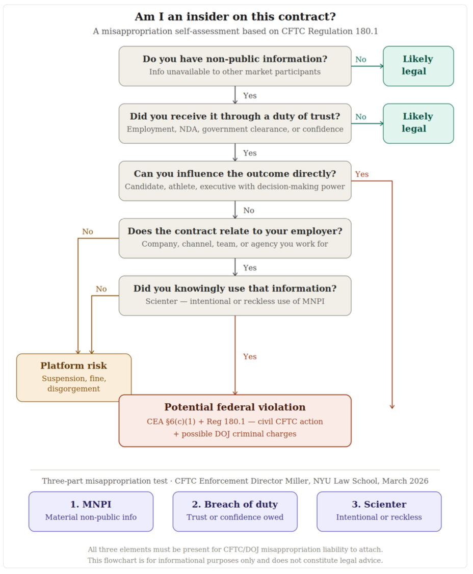 Prediction markets insider trading flowchart