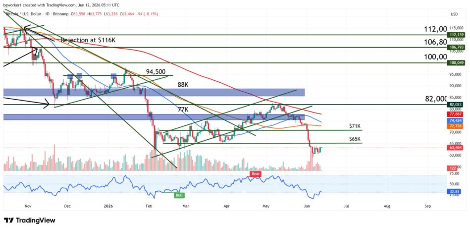 Bitcoin technical analysis chart showing a double-bottom pattern near $59K support, bullish RSI divergence, recovery above $60K, and resistance near $65K